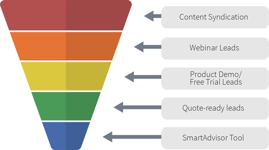 Lead Generation, Lead Nurturing